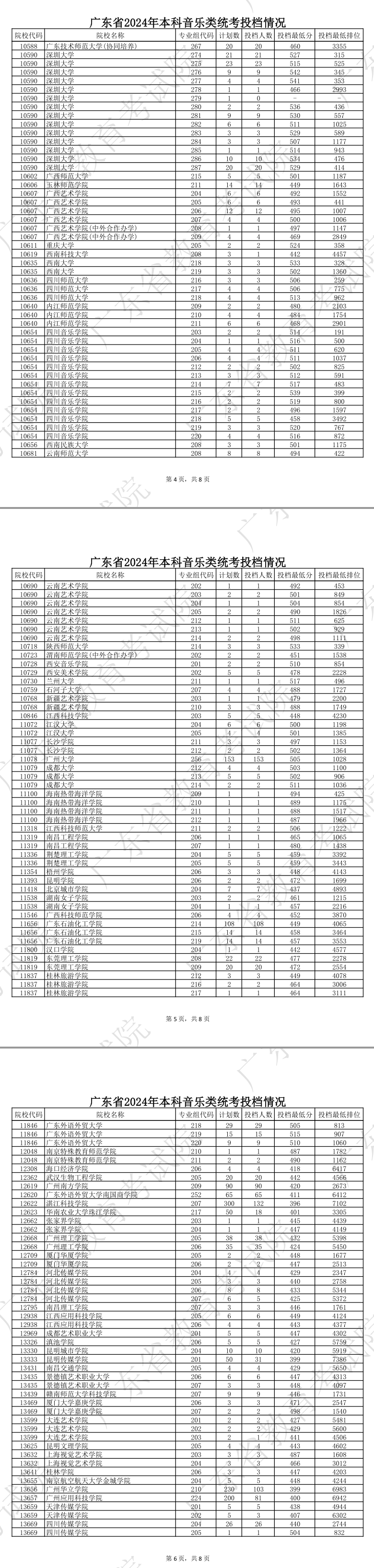 2023-2024年广东音乐类投档分数线（本科提前批、本科批、专科批）