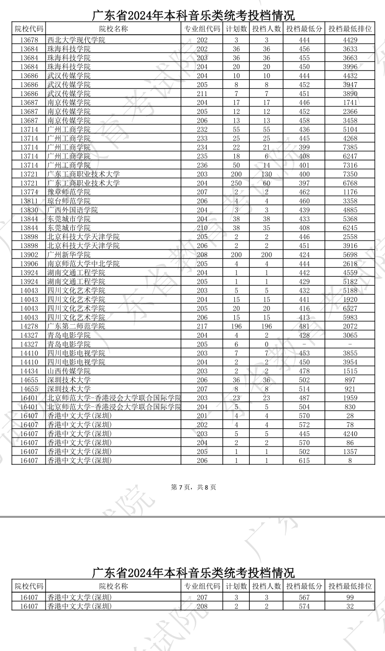 2023-2024年广东音乐类投档分数线（本科提前批、本科批、专科批）