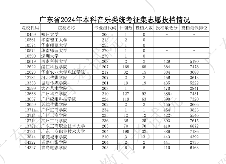 2023-2024年广东音乐类投档分数线（本科提前批、本科批、专科批）