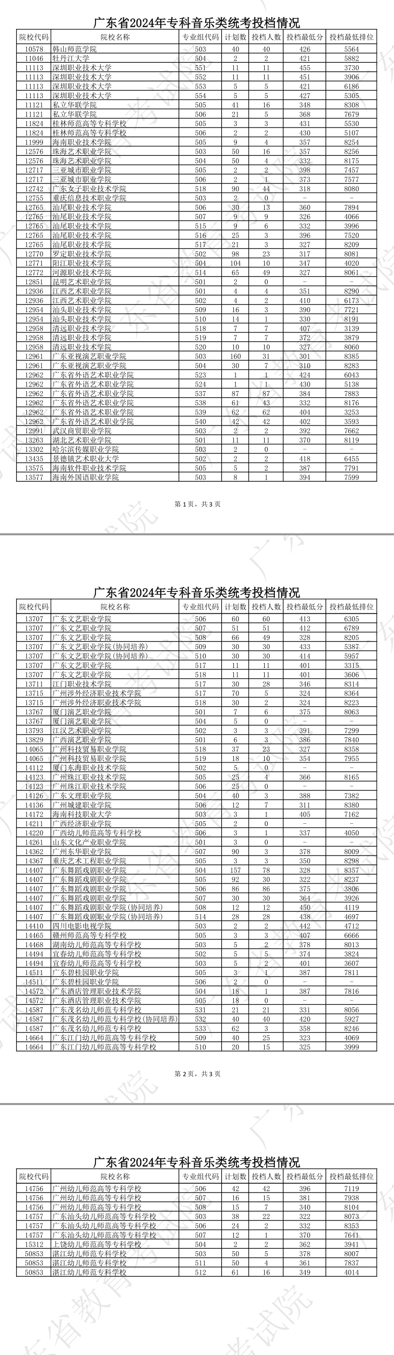 2023-2024年广东音乐类投档分数线（本科提前批、本科批、专科批）