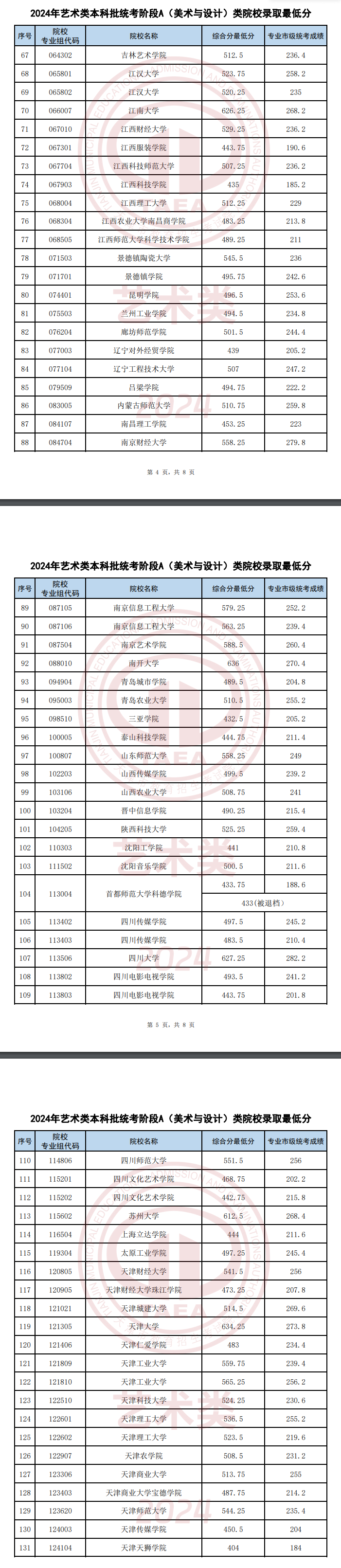 2022-2024年天津美术类录取分数线（艺术类本科批、艺术类专科批）