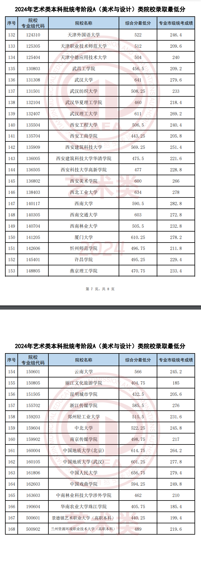 2022-2024年天津美术类录取分数线（艺术类本科批、艺术类专科批）