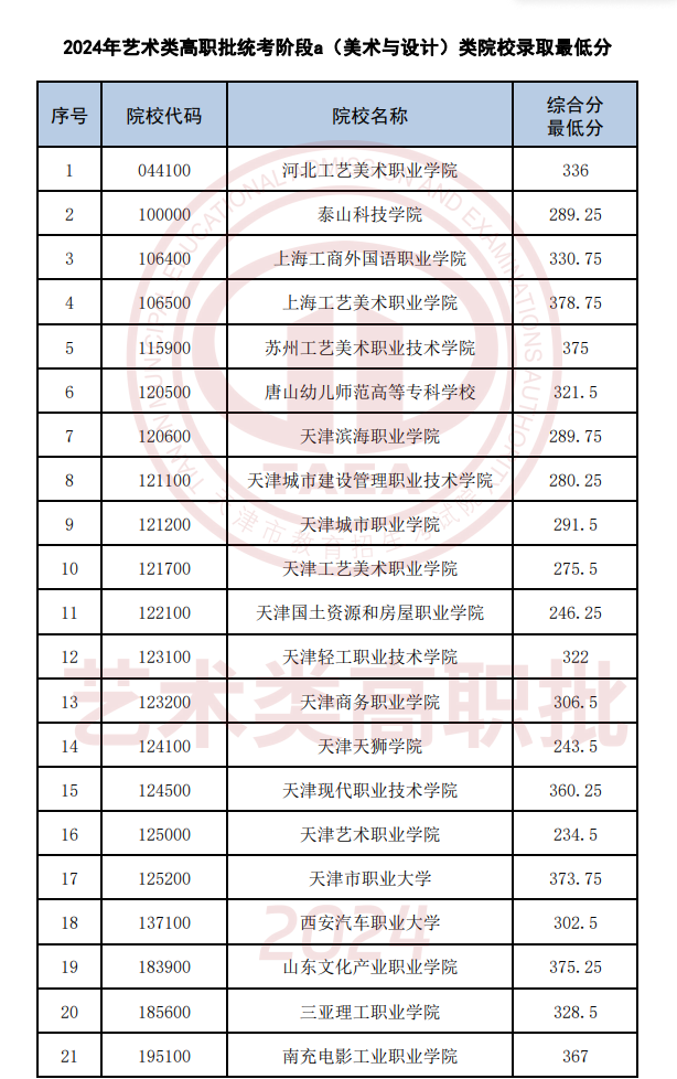 2022-2024年天津美术类录取分数线（艺术类本科批、艺术类专科批）