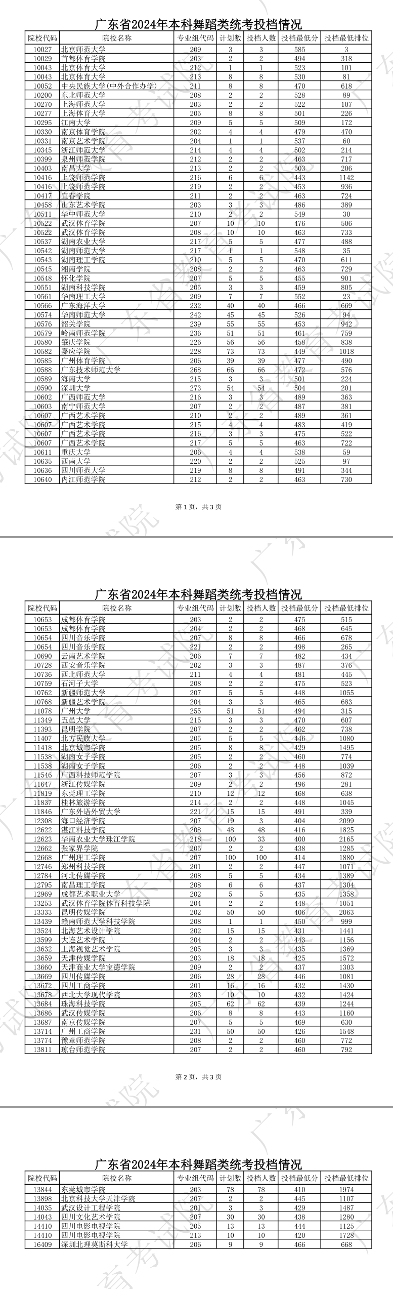 2023-2024年广东舞蹈类投档分数线（本科批、专科批）