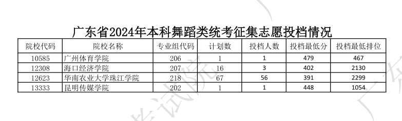 2023-2024年广东舞蹈类投档分数线（本科批、专科批）