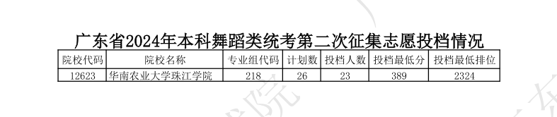 2023-2024年广东舞蹈类投档分数线（本科批、专科批）