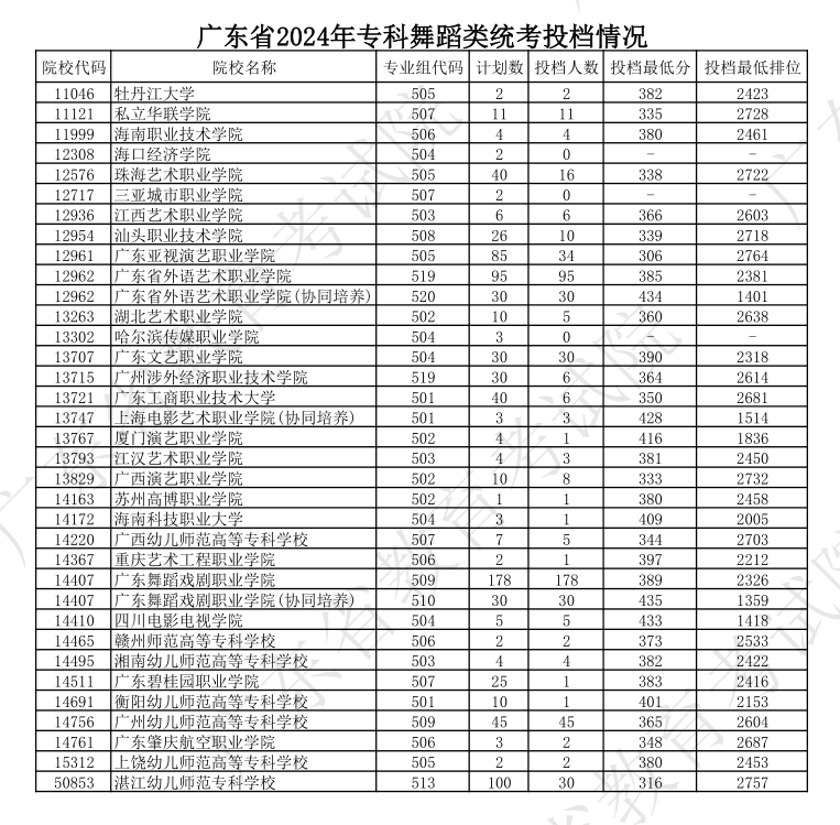 2023-2024年广东舞蹈类投档分数线（本科批、专科批）