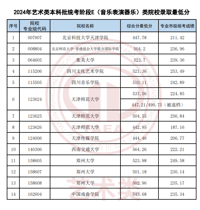 2022-2024年天津音乐类录取分数线（艺术类本科批、艺术类专科批）