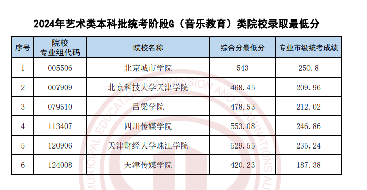 2022-2024年天津音乐类录取分数线（艺术类本科批、艺术类专科批）