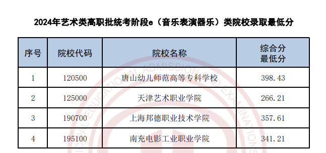 2022-2024年天津音乐类录取分数线（艺术类本科批、艺术类专科批）