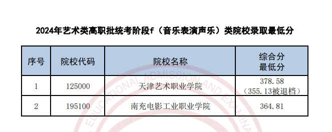 2022-2024年天津音乐类录取分数线（艺术类本科批、艺术类专科批）