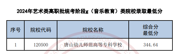 2022-2024年天津音乐类录取分数线（艺术类本科批、艺术类专科批）