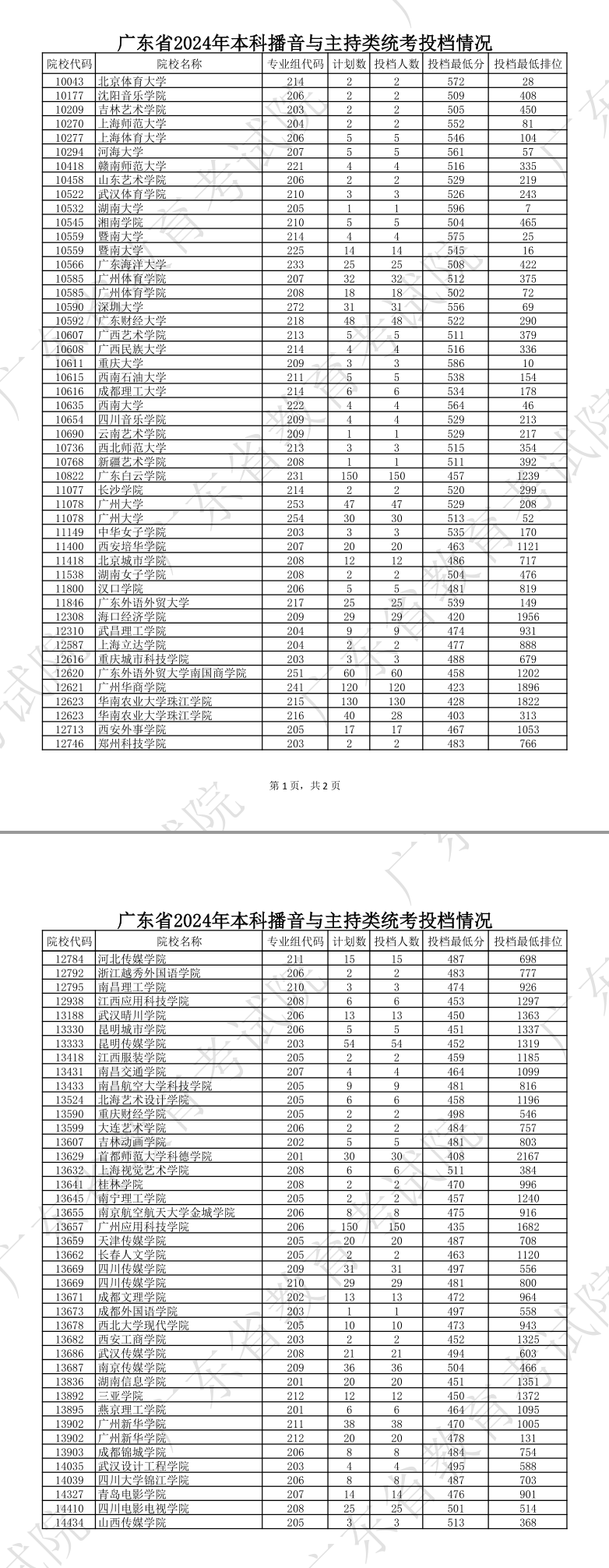 2023-2024年广东播音与主持类投档分数线（本科批、专科批）