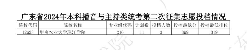 2023-2024年广东播音与主持类投档分数线（本科批、专科批）