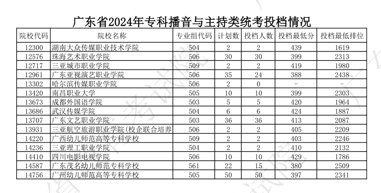 2023-2024年广东播音与主持类投档分数线（本科批、专科批）