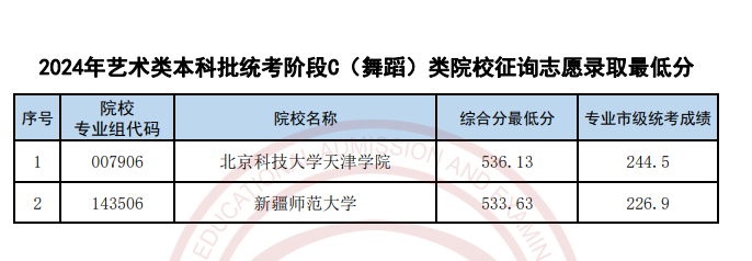 2022-2024年天津舞蹈类录取分数线（艺术类本科批、艺术类专科批）