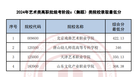 2022-2024年天津舞蹈类录取分数线（艺术类本科批、艺术类专科批）