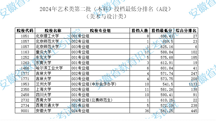 2024年安徽美术类投档分数线（艺术类第二批本科A/B段、艺术类第三批专科）