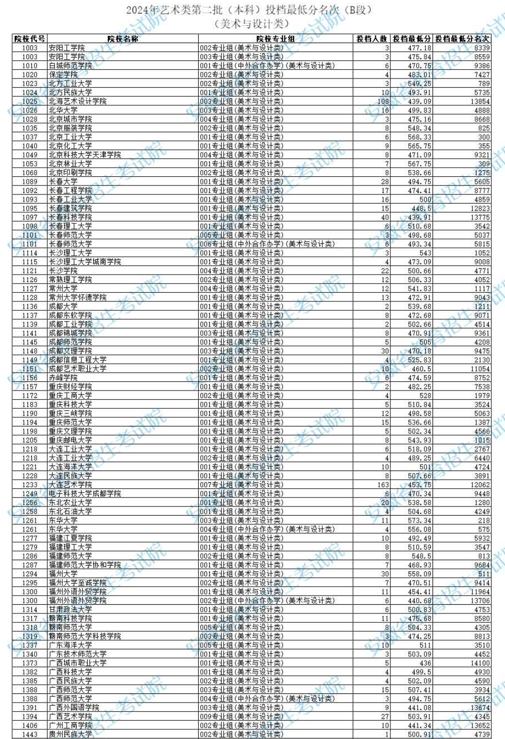 2024年安徽美术类投档分数线（艺术类第二批本科A/B段、艺术类第三批专科）