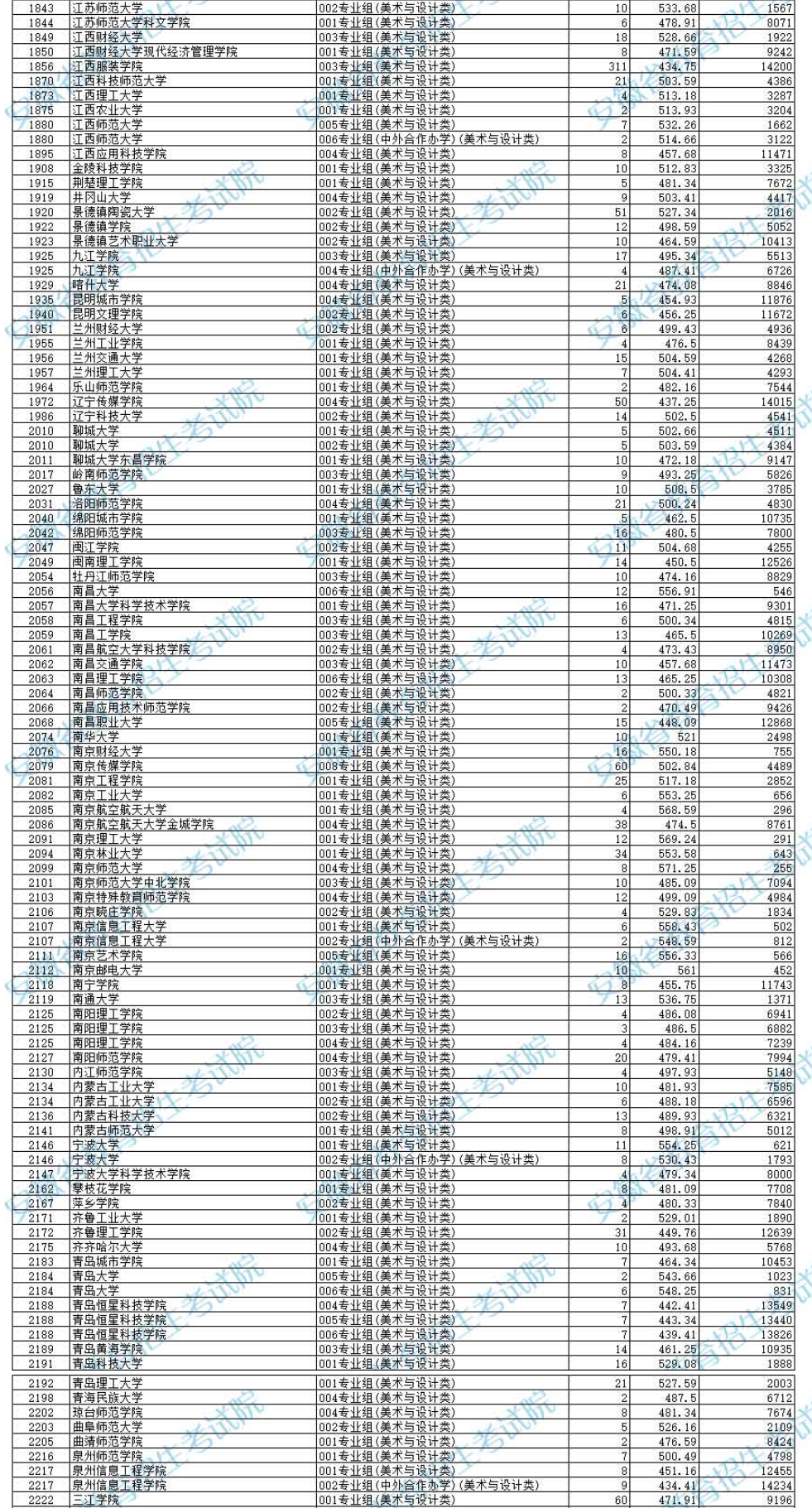 2024年安徽美术类投档分数线（艺术类第二批本科A/B段、艺术类第三批专科）