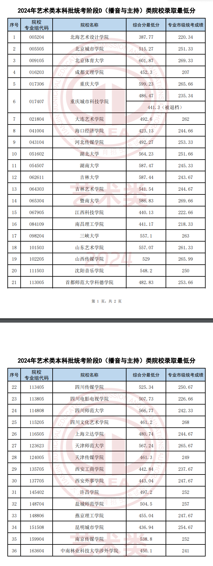 2022-2024年天津播音与主持类录取分数线（艺术类本科批、艺术类专科批）