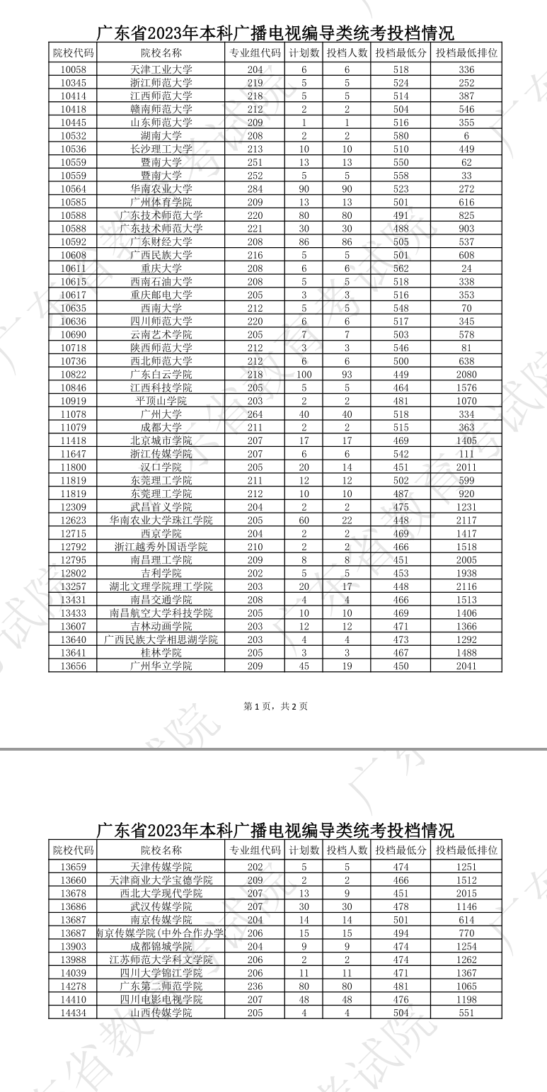 2022-2024年广东表（导）演类投档分数线（本科批、专科批）