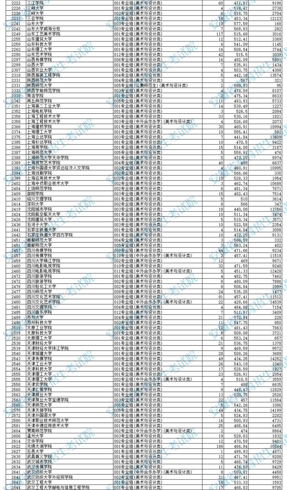 2024年安徽美术类投档分数线（艺术类第二批本科A/B段、艺术类第三批专科）