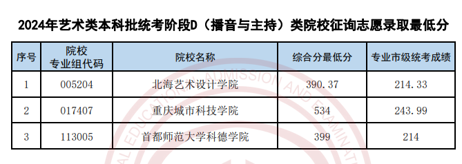 2022-2024年天津播音与主持类录取分数线（艺术类本科批、艺术类专科批）