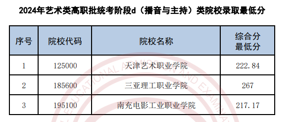 2022-2024年天津播音与主持类录取分数线（艺术类本科批、艺术类专科批）