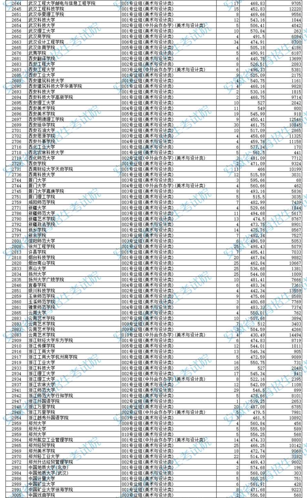 2024年安徽美术类投档分数线（艺术类第二批本科A/B段、艺术类第三批专科）