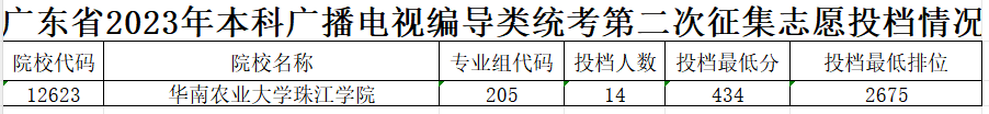 2022-2024年广东表（导）演类投档分数线（本科批、专科批）