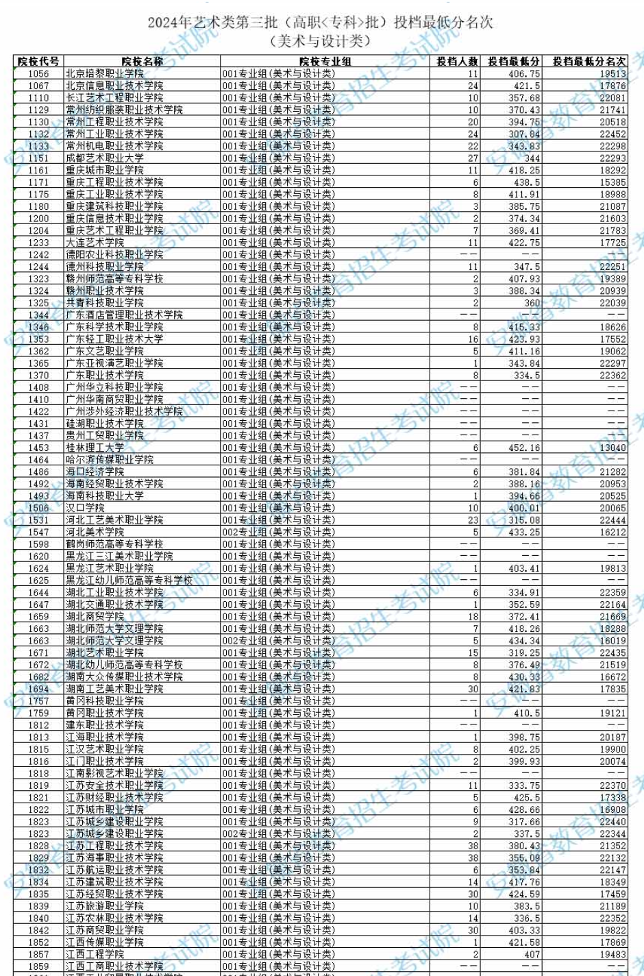 2024年安徽美术类投档分数线（艺术类第二批本科A/B段、艺术类第三批专科）