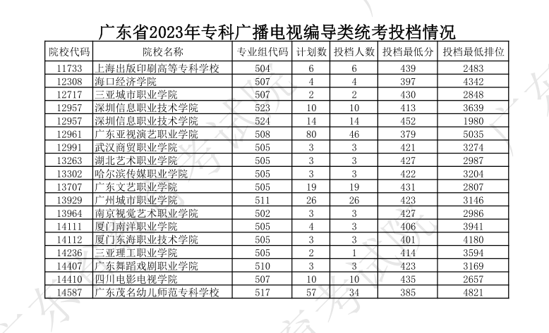 2022-2024年广东表（导）演类投档分数线（本科批、专科批）