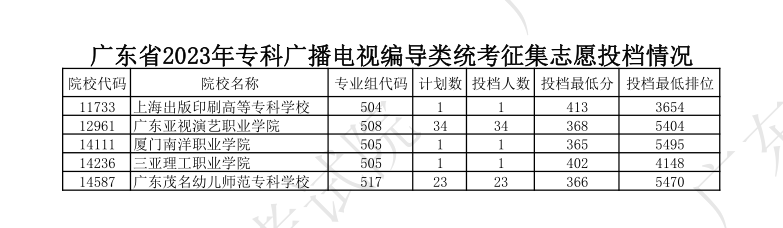 2022-2024年广东表（导）演类投档分数线（本科批、专科批）