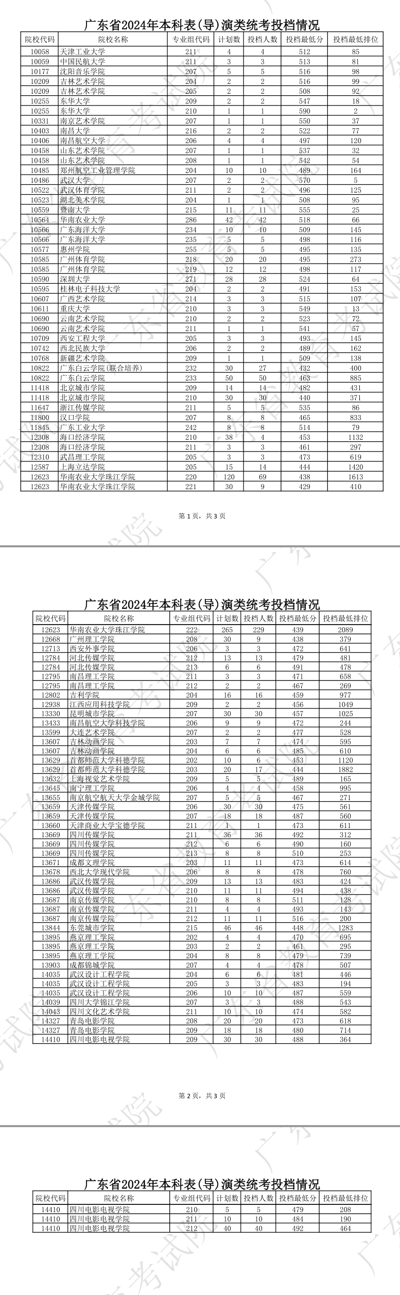 2022-2024年广东表（导）演类投档分数线（本科批、专科批）