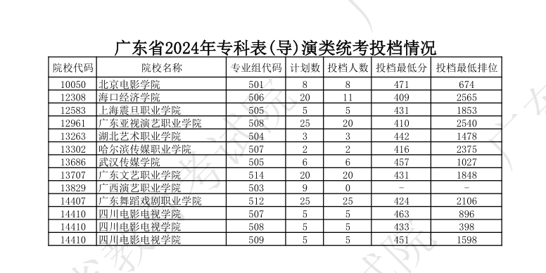 2022-2024年广东表（导）演类投档分数线（本科批、专科批）