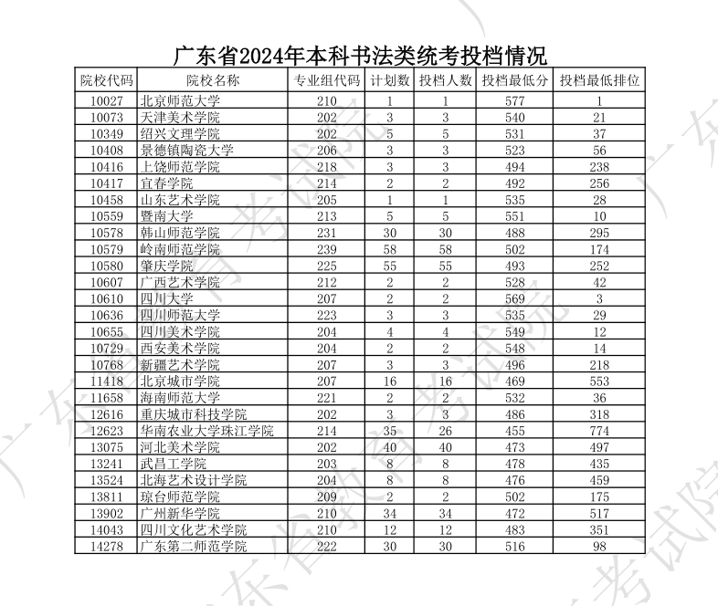 2022-2024年广东书法类投档分数线（本科批、专科批）