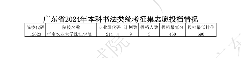 2022-2024年广东书法类投档分数线（本科批、专科批）