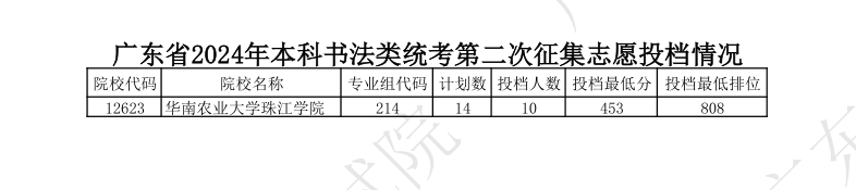 2022-2024年广东书法类投档分数线（本科批、专科批）