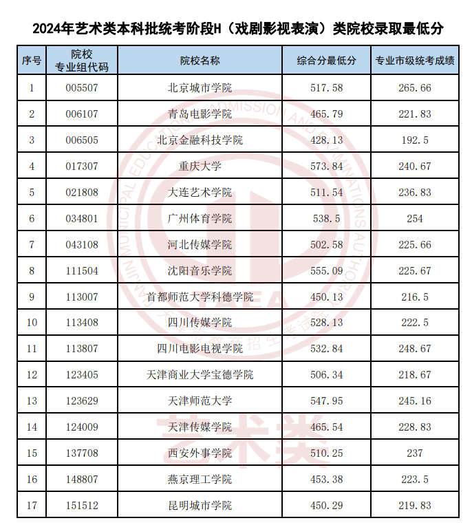 2022-2024年天津表（导）演类录取分数线（艺术类本科批、艺术类专科批）