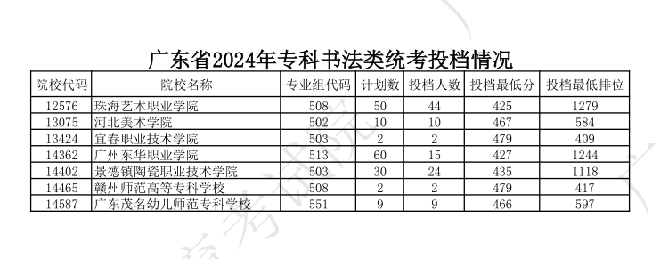 2022-2024年广东书法类投档分数线（本科批、专科批）