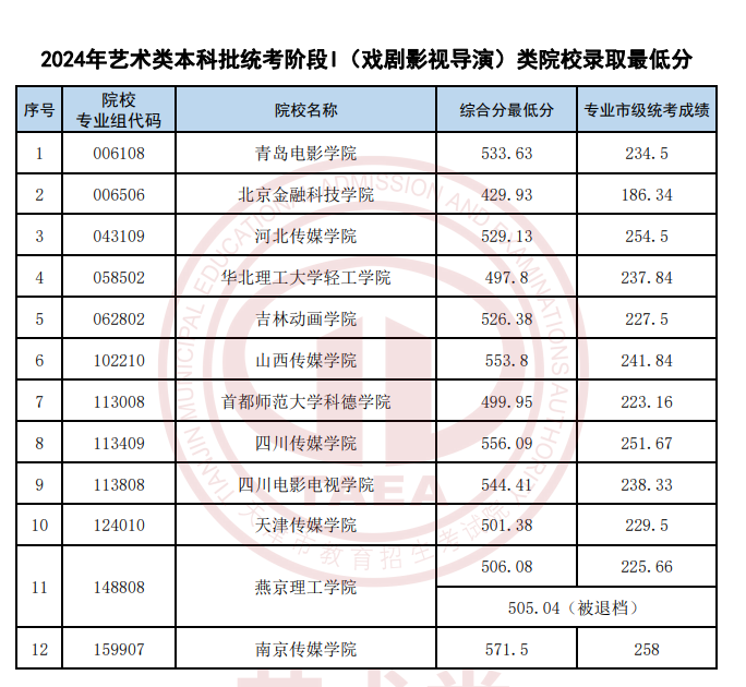 2022-2024年天津表（导）演类录取分数线（艺术类本科批、艺术类专科批）