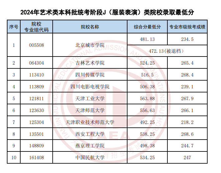 2022-2024年天津表（导）演类录取分数线（艺术类本科批、艺术类专科批）