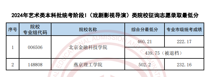 2022-2024年天津表（导）演类录取分数线（艺术类本科批、艺术类专科批）