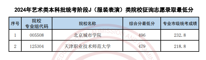 2022-2024年天津表（导）演类录取分数线（艺术类本科批、艺术类专科批）