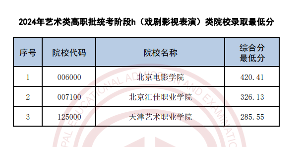 2022-2024年天津表（导）演类录取分数线（艺术类本科批、艺术类专科批）