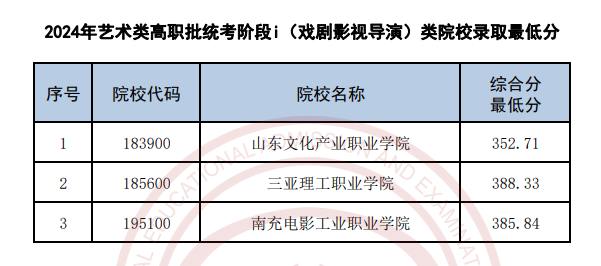 2022-2024年天津表（导）演类录取分数线（艺术类本科批、艺术类专科批）