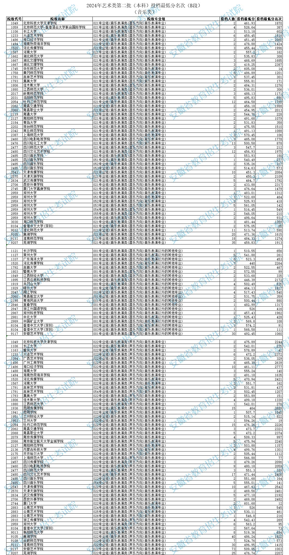 2024年安徽音乐类投档分数线（艺术类第二批本科B段、艺术类第三批专科）