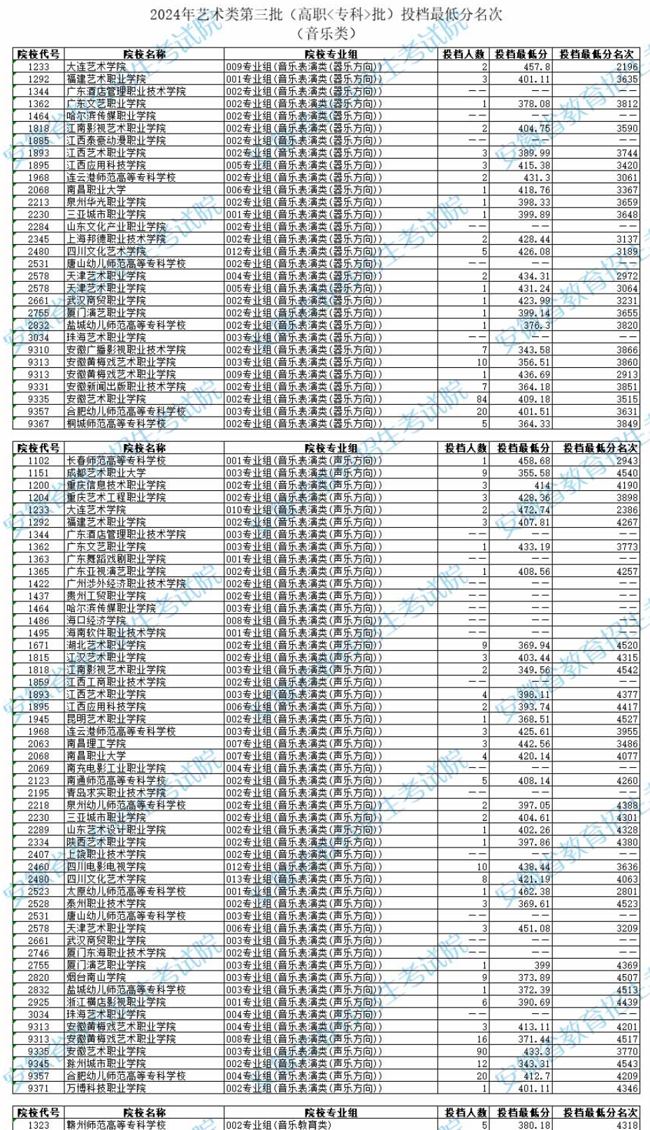 2024年安徽音乐类投档分数线（艺术类第二批本科B段、艺术类第三批专科）