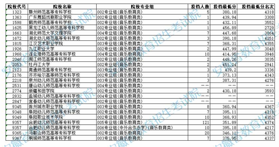 2024年安徽音乐类投档分数线（艺术类第二批本科B段、艺术类第三批专科）